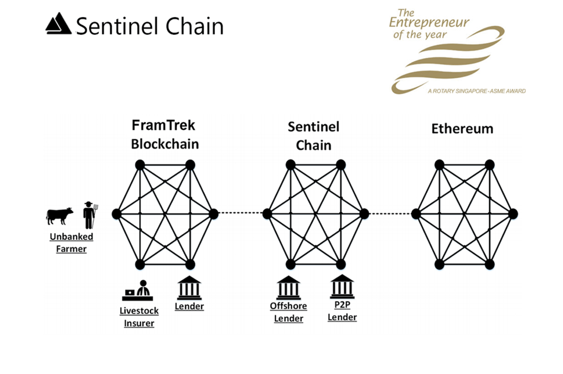 Sentinel Chain